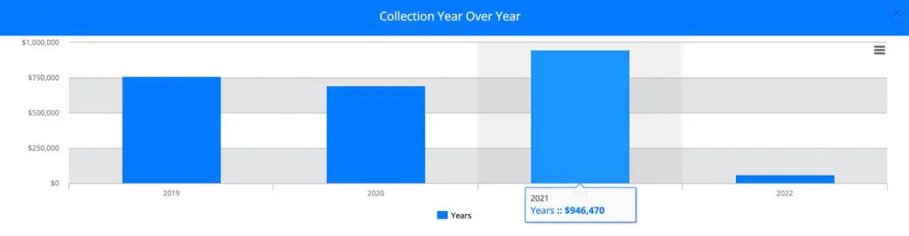 Bar Graph Showing Collection Amount for Different Years